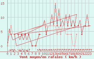 Courbe de la force du vent pour Jyvaskyla