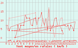 Courbe de la force du vent pour Poprad / Tatry