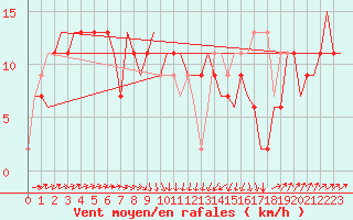 Courbe de la force du vent pour Bari / Palese Macchie