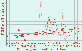 Courbe de la force du vent pour Zagreb / Pleso