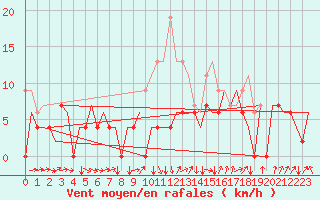 Courbe de la force du vent pour London / Heathrow (UK)