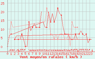 Courbe de la force du vent pour Noervenich