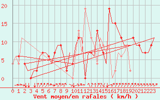 Courbe de la force du vent pour Dar-El-Beida