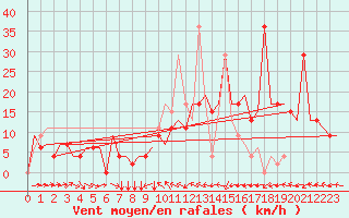 Courbe de la force du vent pour Burgas