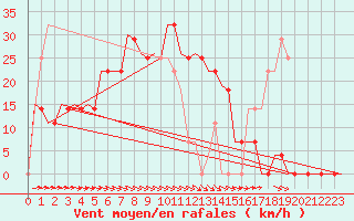 Courbe de la force du vent pour Kecskemet