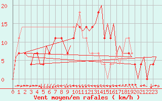 Courbe de la force du vent pour Skelleftea Airport