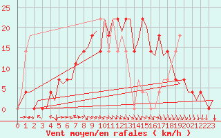 Courbe de la force du vent pour Holzdorf