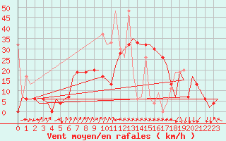 Courbe de la force du vent pour Enfidha Hammamet