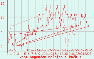 Courbe de la force du vent pour Holzdorf