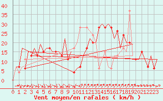 Courbe de la force du vent pour Barcelona / Aeropuerto