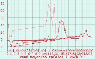 Courbe de la force du vent pour Gilze-Rijen