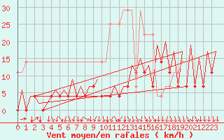 Courbe de la force du vent pour Vilnius