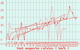 Courbe de la force du vent pour Kuusamo