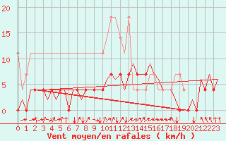 Courbe de la force du vent pour Lelystad