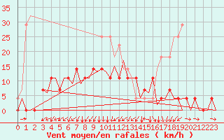 Courbe de la force du vent pour Mikkeli