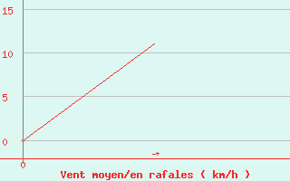 Courbe de la force du vent pour Mineral