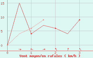 Courbe de la force du vent pour Rayong