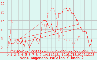 Courbe de la force du vent pour Vitoria