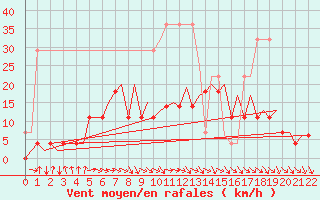 Courbe de la force du vent pour Vilnius