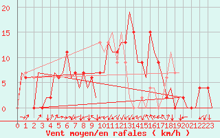 Courbe de la force du vent pour Gerona (Esp)