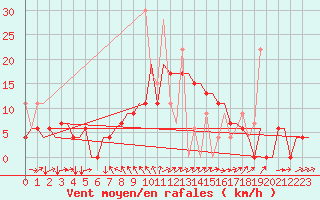 Courbe de la force du vent pour Kerkyra Airport