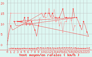 Courbe de la force du vent pour Malaga / Aeropuerto