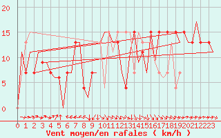 Courbe de la force du vent pour Santander / Parayas