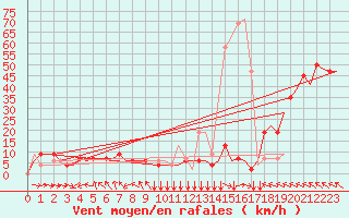 Courbe de la force du vent pour Castres-Mazamet (81)
