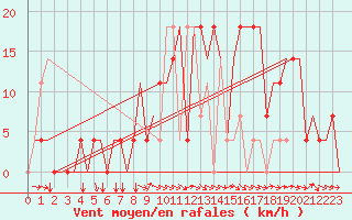 Courbe de la force du vent pour Mineral