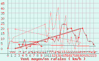 Courbe de la force du vent pour Kayseri / Erkilet