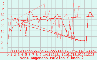 Courbe de la force du vent pour Karpathos Airport