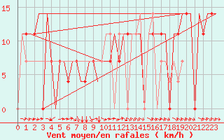 Courbe de la force du vent pour Samara