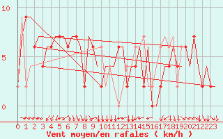Courbe de la force du vent pour Torino / Caselle