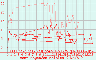 Courbe de la force du vent pour Hannover