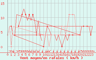 Courbe de la force du vent pour Poprad / Tatry