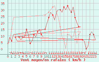 Courbe de la force du vent pour Cagliari / Elmas