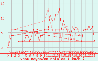Courbe de la force du vent pour London / Heathrow (UK)