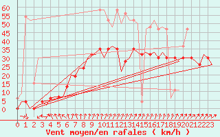 Courbe de la force du vent pour Middle Wallop