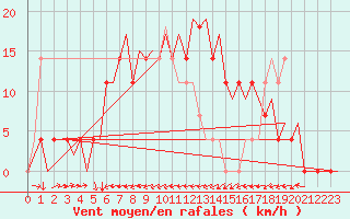 Courbe de la force du vent pour Skelleftea Airport