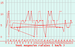 Courbe de la force du vent pour Innsbruck-Flughafen