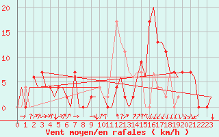 Courbe de la force du vent pour Gerona (Esp)