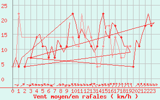 Courbe de la force du vent pour Poprad / Tatry