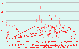 Courbe de la force du vent pour Kerkyra Airport