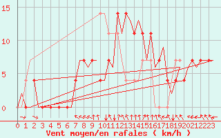 Courbe de la force du vent pour Fritzlar