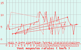 Courbe de la force du vent pour Torino / Caselle