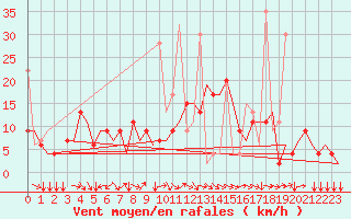 Courbe de la force du vent pour Ioannina Airport