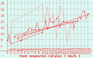Courbe de la force du vent pour Thessaloniki Airport