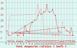 Courbe de la force du vent pour Catania / Fontanarossa