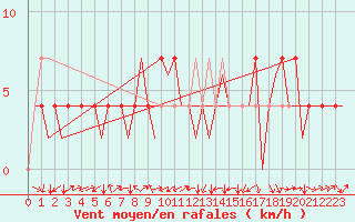 Courbe de la force du vent pour Stuttgart-Echterdingen