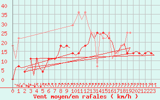 Courbe de la force du vent pour Haugesund / Karmoy